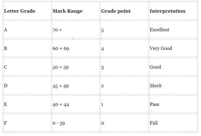 How To Calculate JUPEB result – Admission Success & Consults LTD. Rc ...